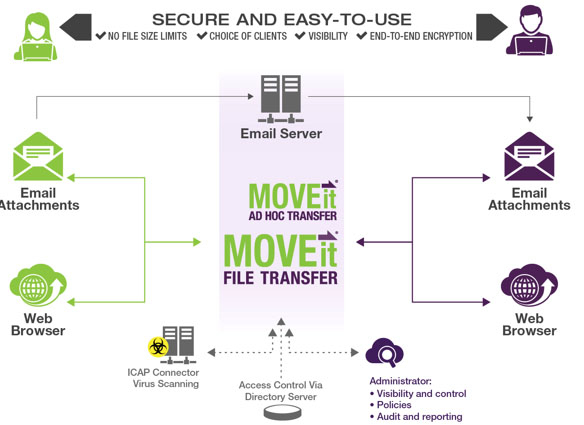 moveit secure file transfer